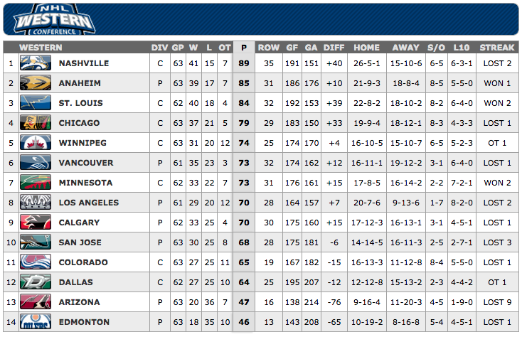 NHLWesternStandings-Feb28