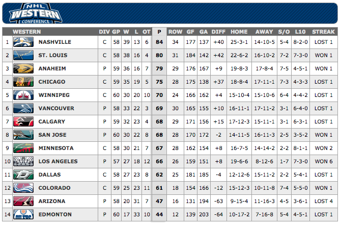 WesternStandings-Feb20