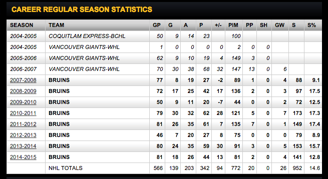 MilanLucicStats-thru2015