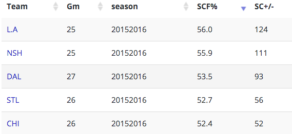 NHL Scoring Chance Differential